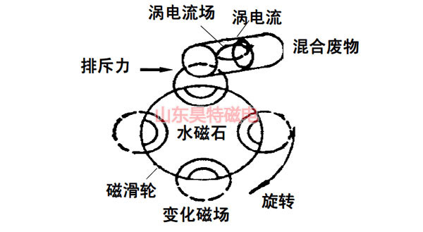 涡电流分选机原理图