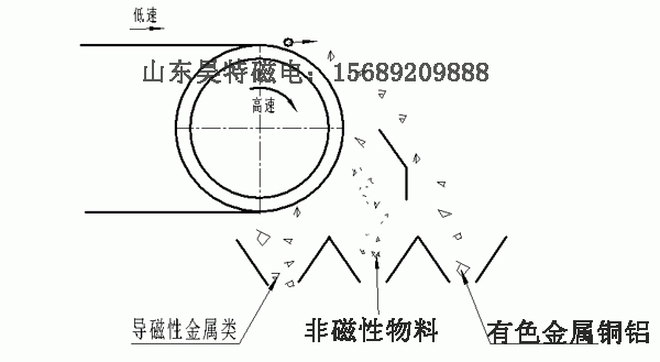 涡电流分选机原理