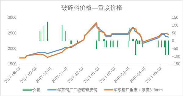 废钢破碎料价格走势